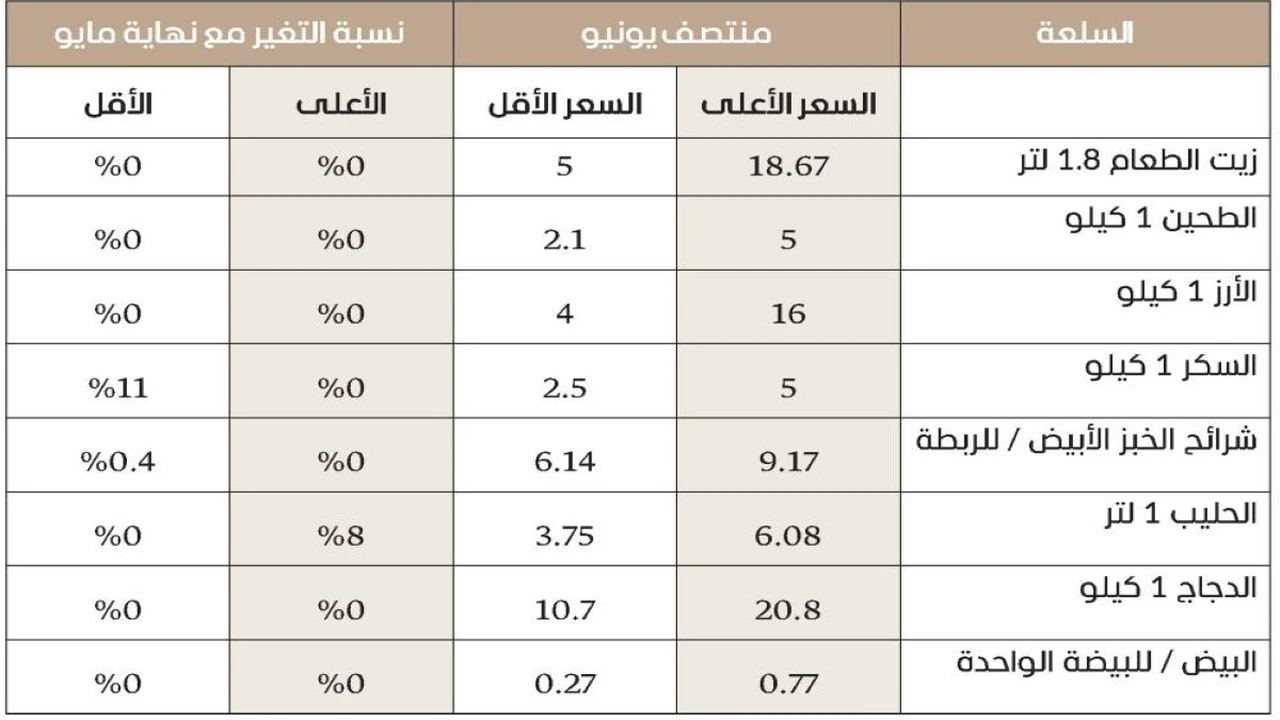 استقرار أسعار معظم السلع الأساسية في يونيو يشعل توقعات المستهلكين